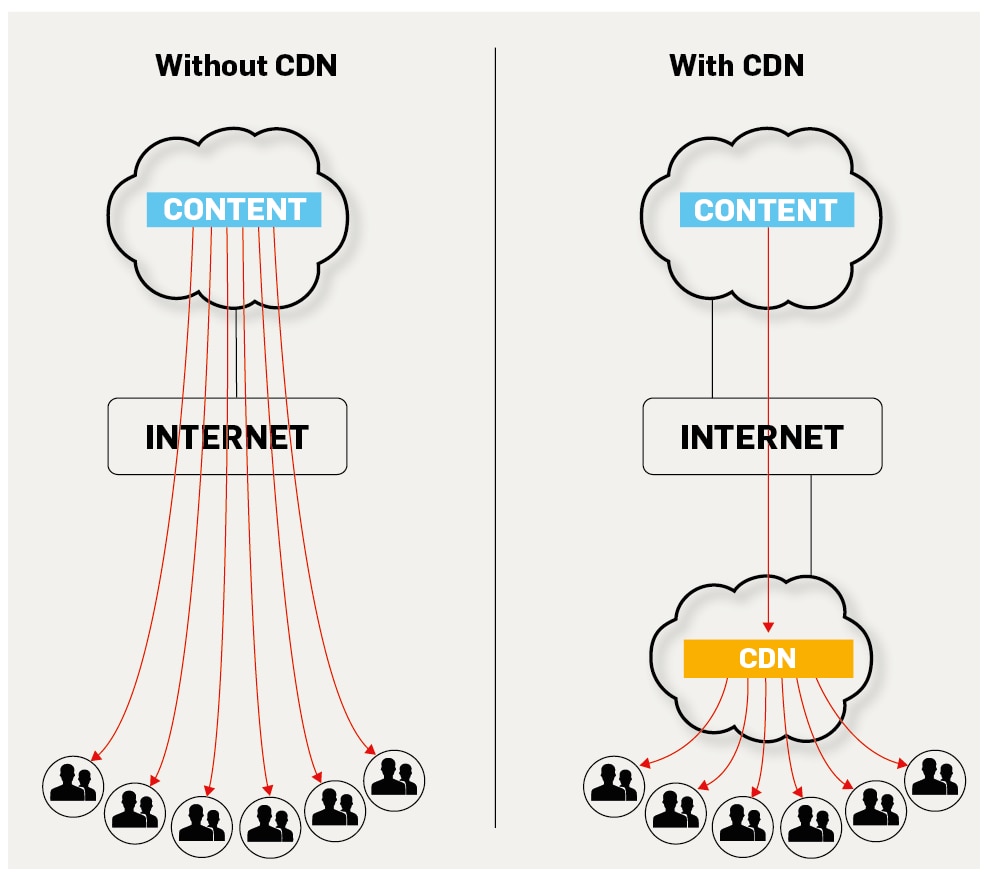 Cloudflare CDN ile Global İçerik Dağıtımı